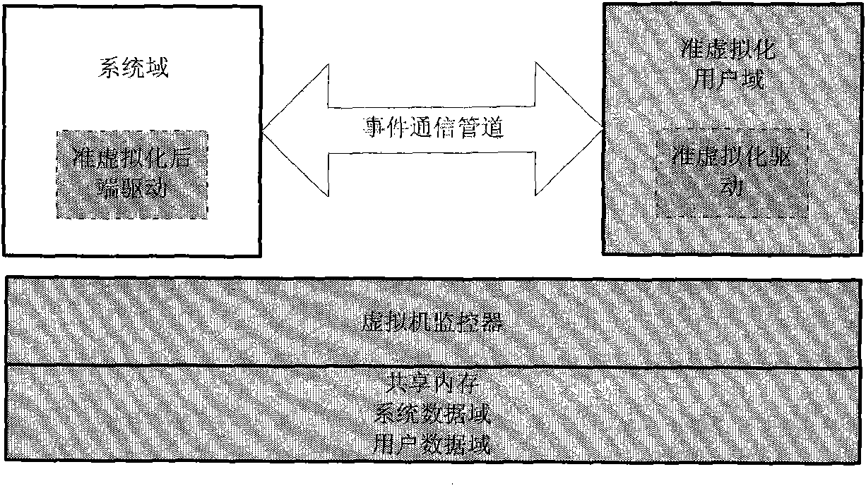 Virtualization method based on operating system layer