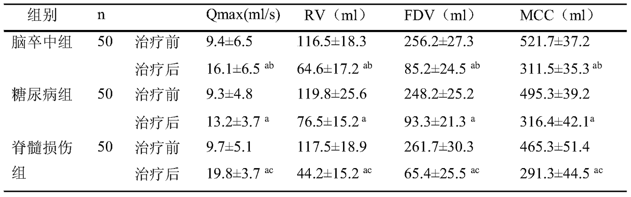 A traditional Chinese medicine compound composition for treating neurogenic bladder disease and its preparation method and application