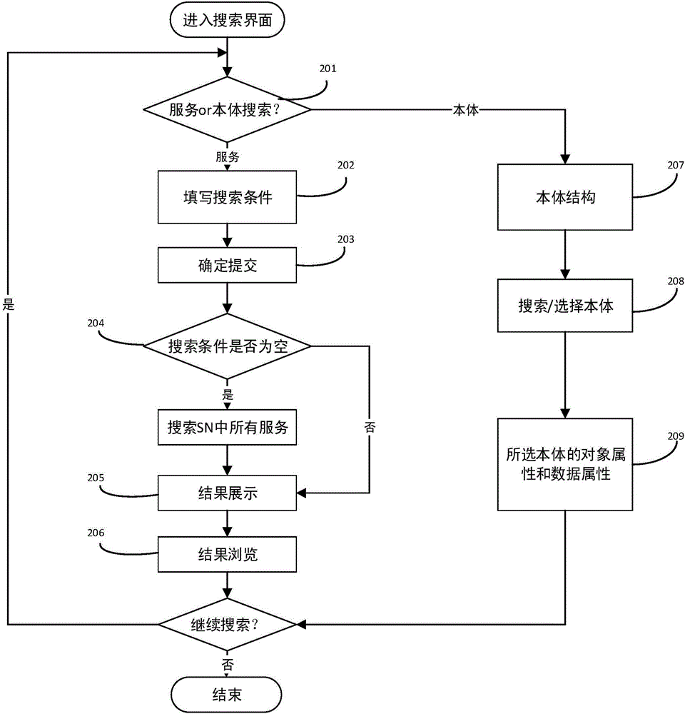 Multidimensional Semantic Web Service Development Method