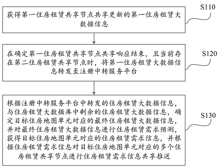 Housing lease big data intelligent analysis method and system, and readable storage medium