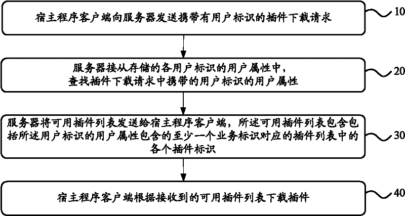 Plug-in obtaining method and system as well as relevant devices