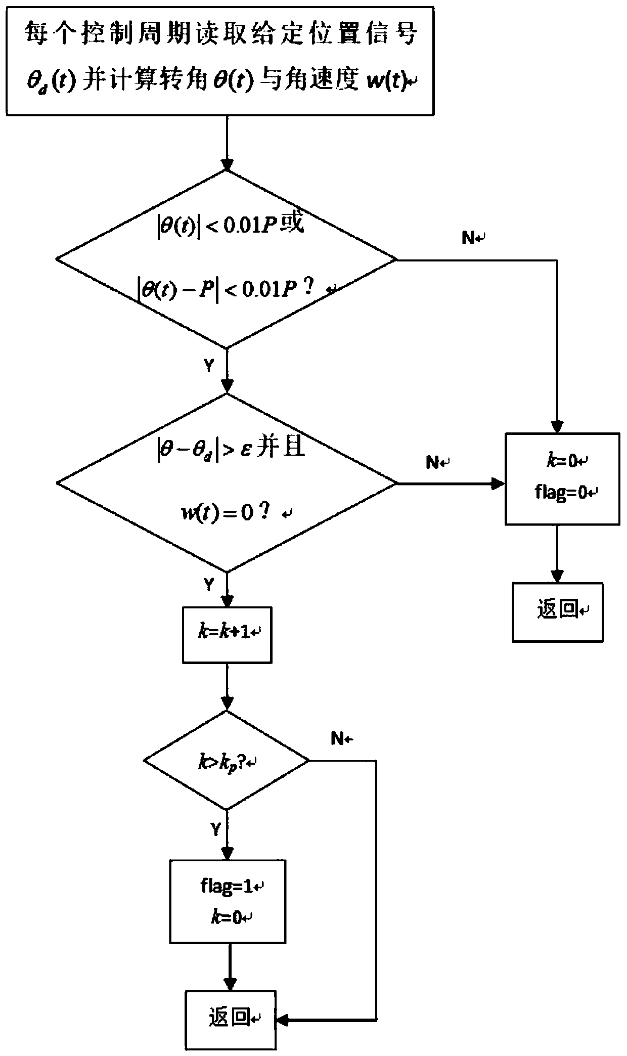 DC brushless motor commutation method