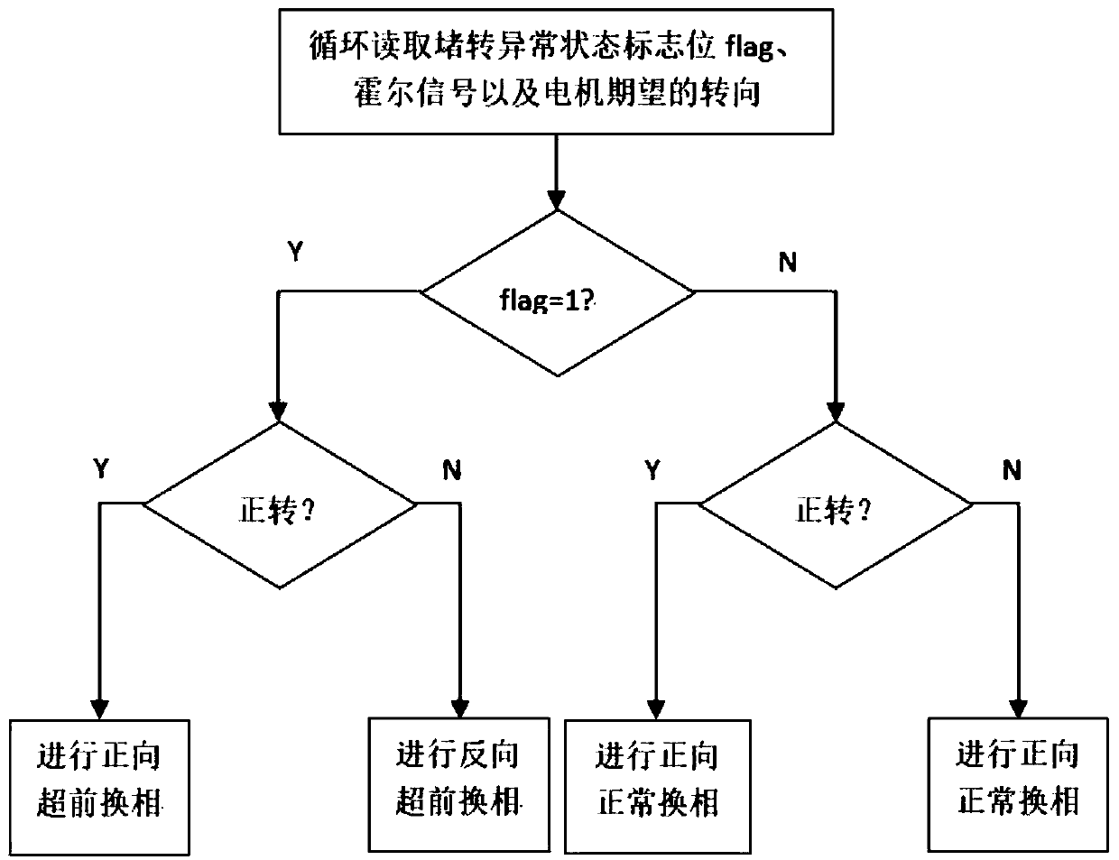 DC brushless motor commutation method