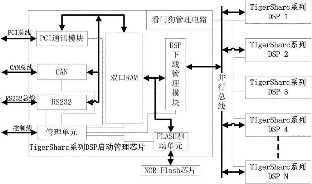 TigerSharc-series DSP (digital signal processor) start management chip and method