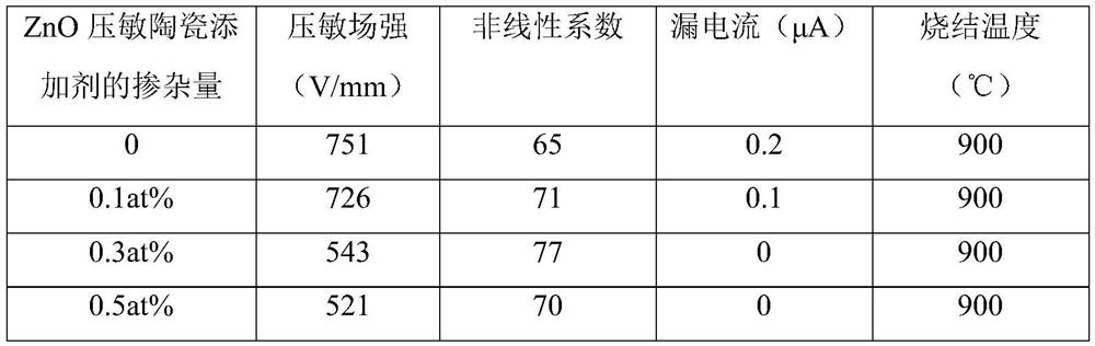 A kind of ZNO pressure-sensitive ceramic additive and its preparation method and application