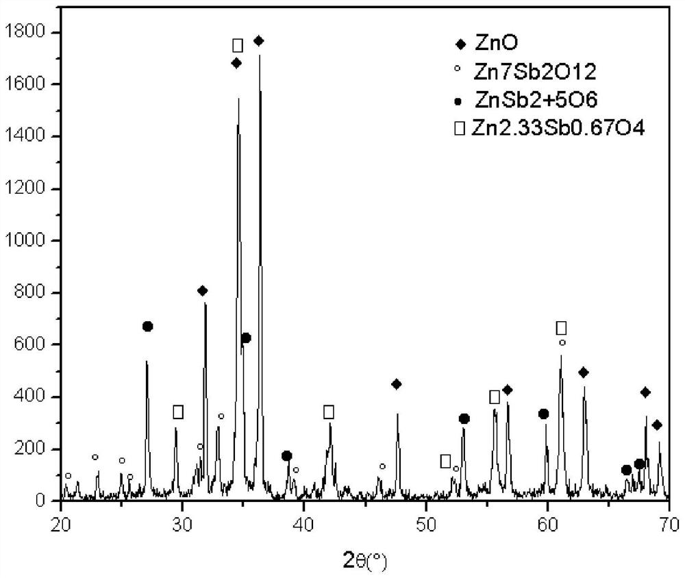 A kind of ZNO pressure-sensitive ceramic additive and its preparation method and application