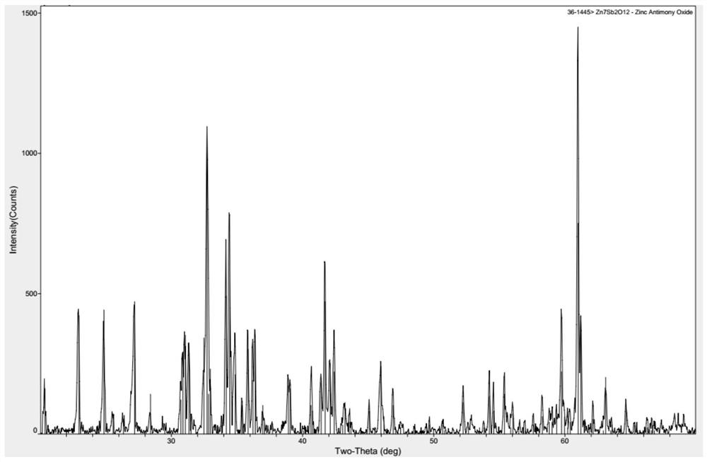 A kind of ZNO pressure-sensitive ceramic additive and its preparation method and application