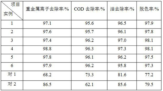 A kind of industrial wastewater purification agent and preparation method thereof