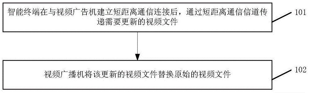 Video updating method and system for video advertisements