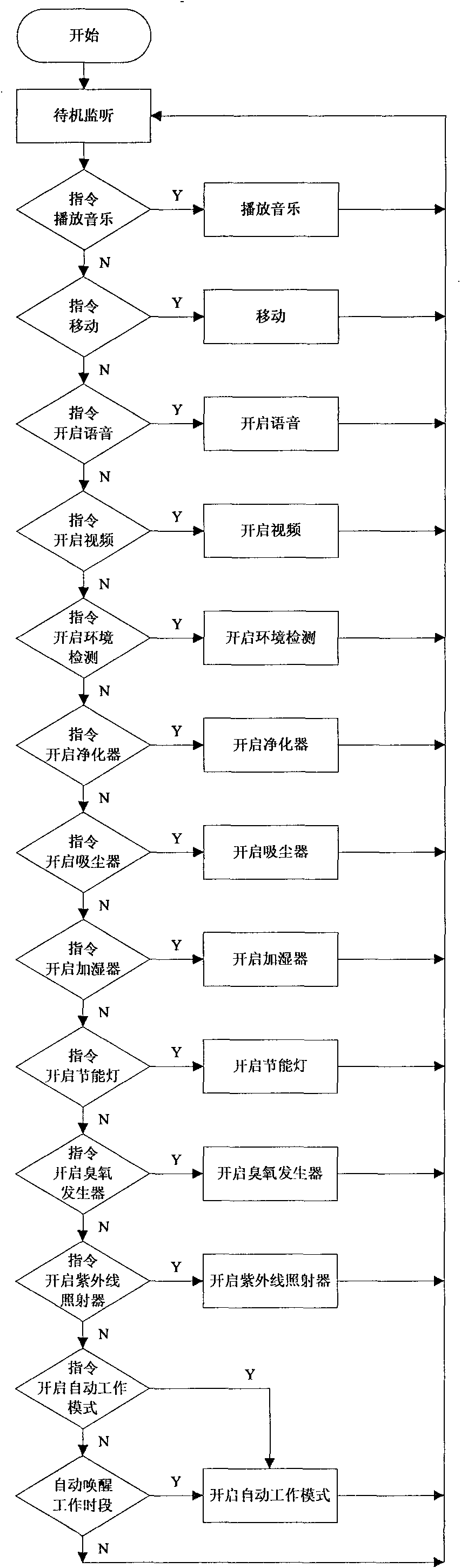 Internet-of-Things multimedia purification and dust collection intelligent robot