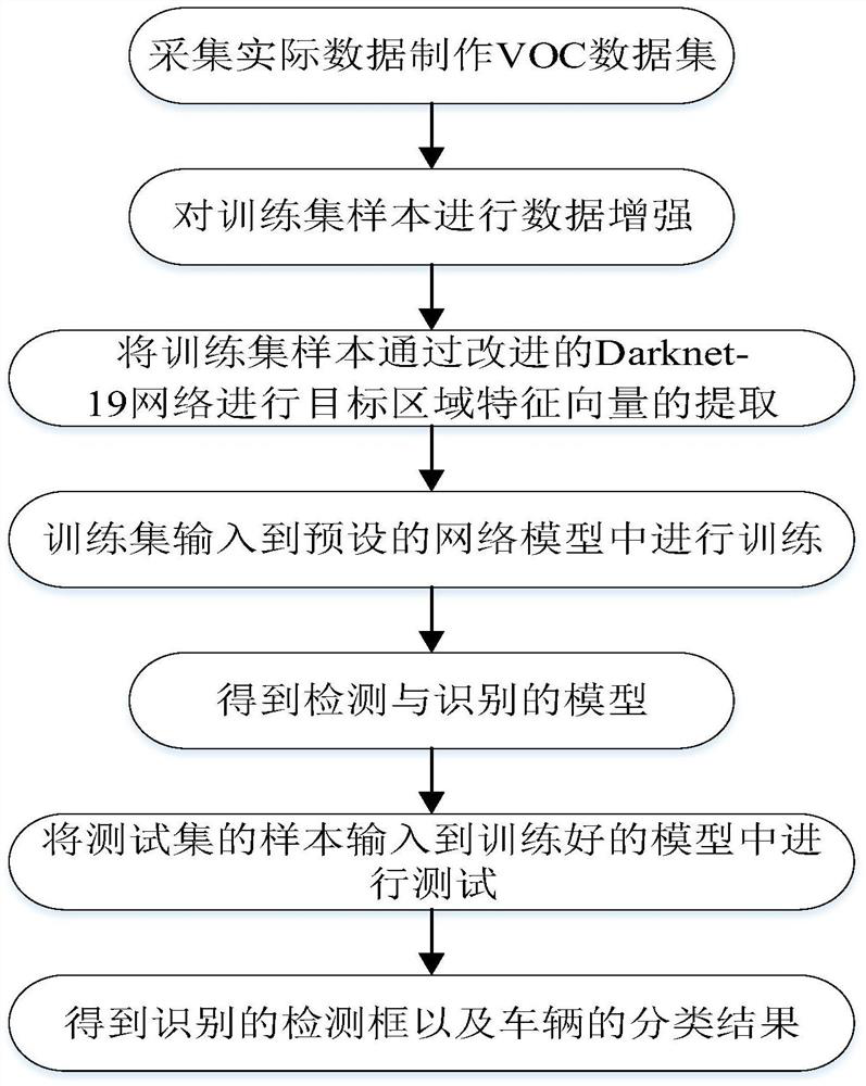 Multi-vehicle target identification method based on improved YOLOv2 model