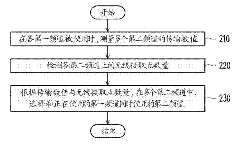 Communication channel selecting method and electronic device thereof