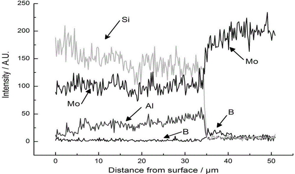 Method for preparing anti-oxidation permeated layer on surface of molybdenum or molybdenum alloy