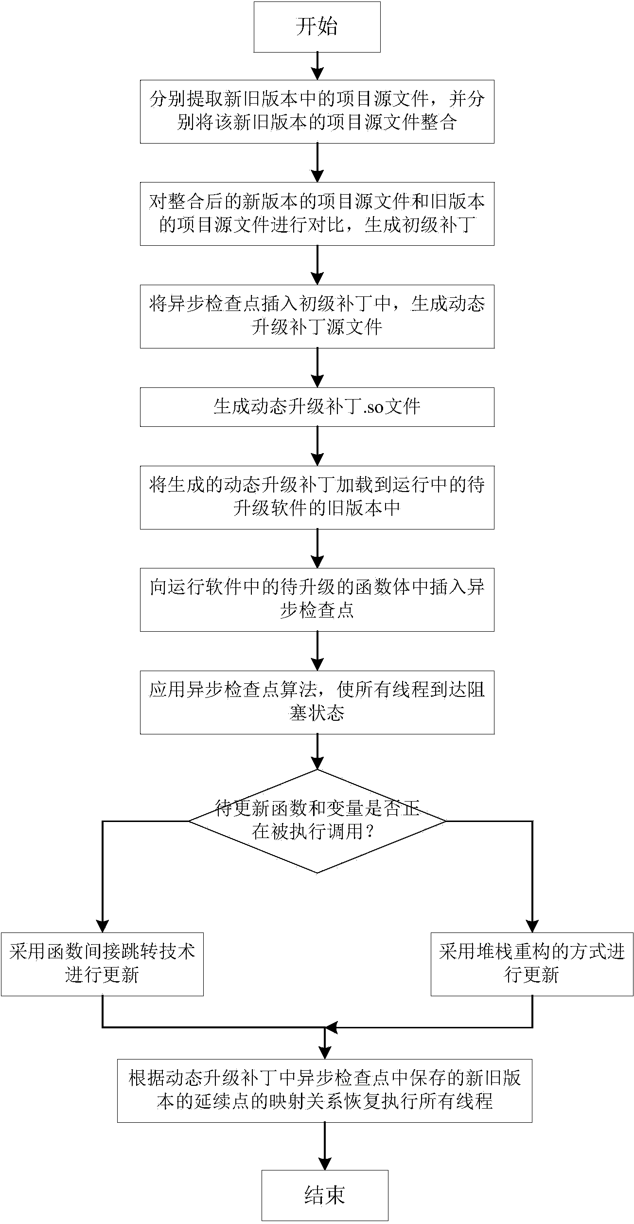 Multi-thread software dynamic upgrading method based on asynchronous check points