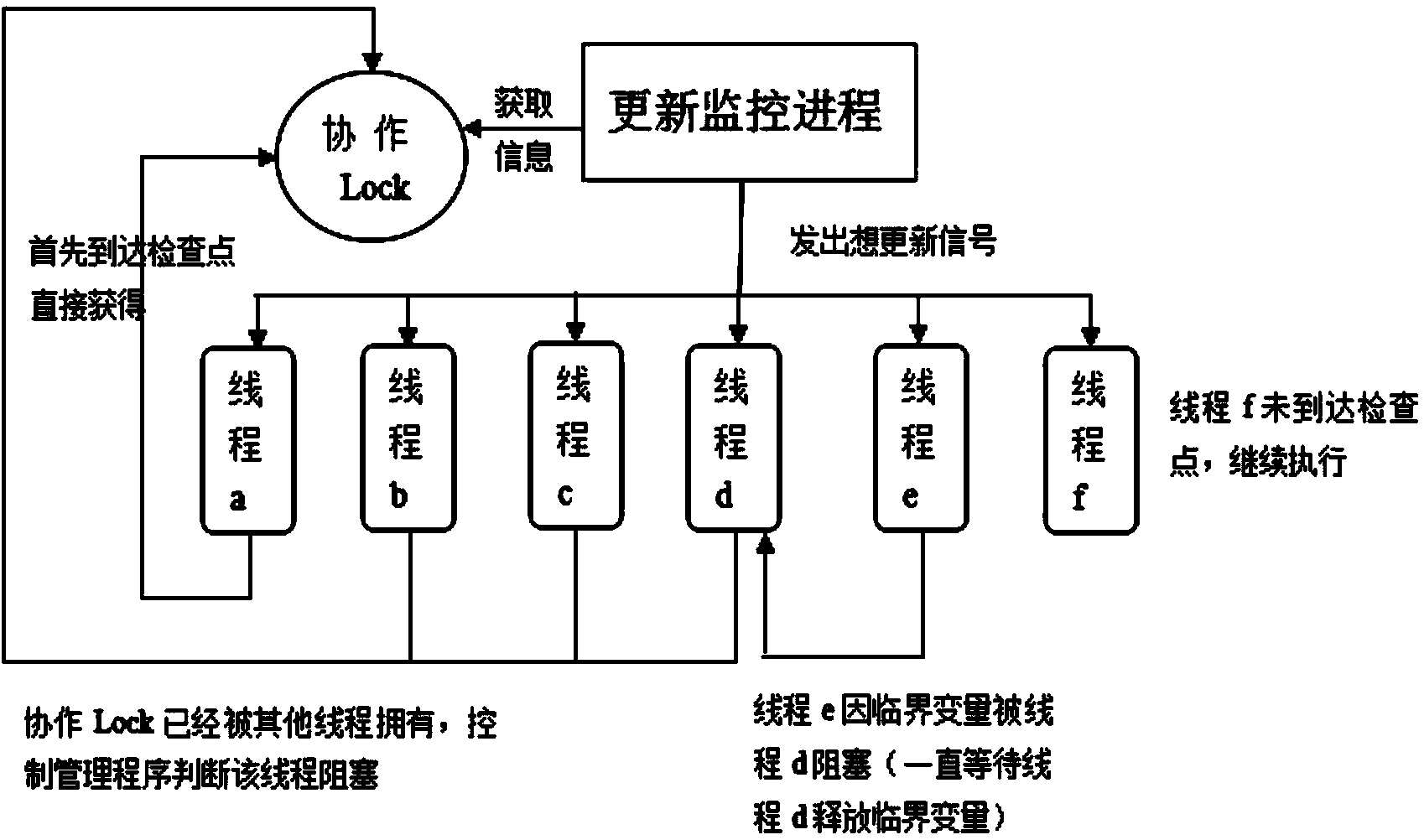 Multi-thread software dynamic upgrading method based on asynchronous check points