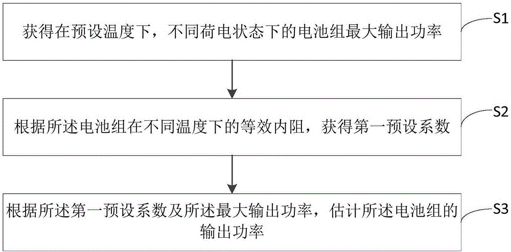 Method and device for estimating power state of power battery system