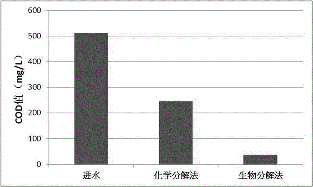 Efficient sewage COD (chemical oxygen demand) treatment method