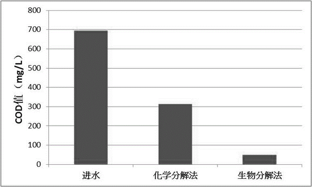 Efficient sewage COD (chemical oxygen demand) treatment method