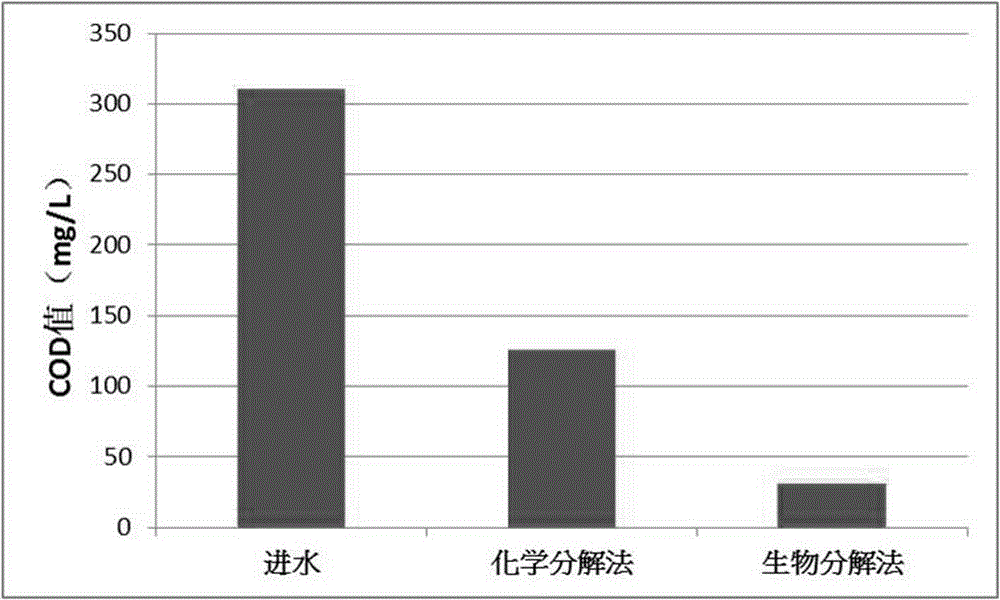 Efficient sewage COD (chemical oxygen demand) treatment method