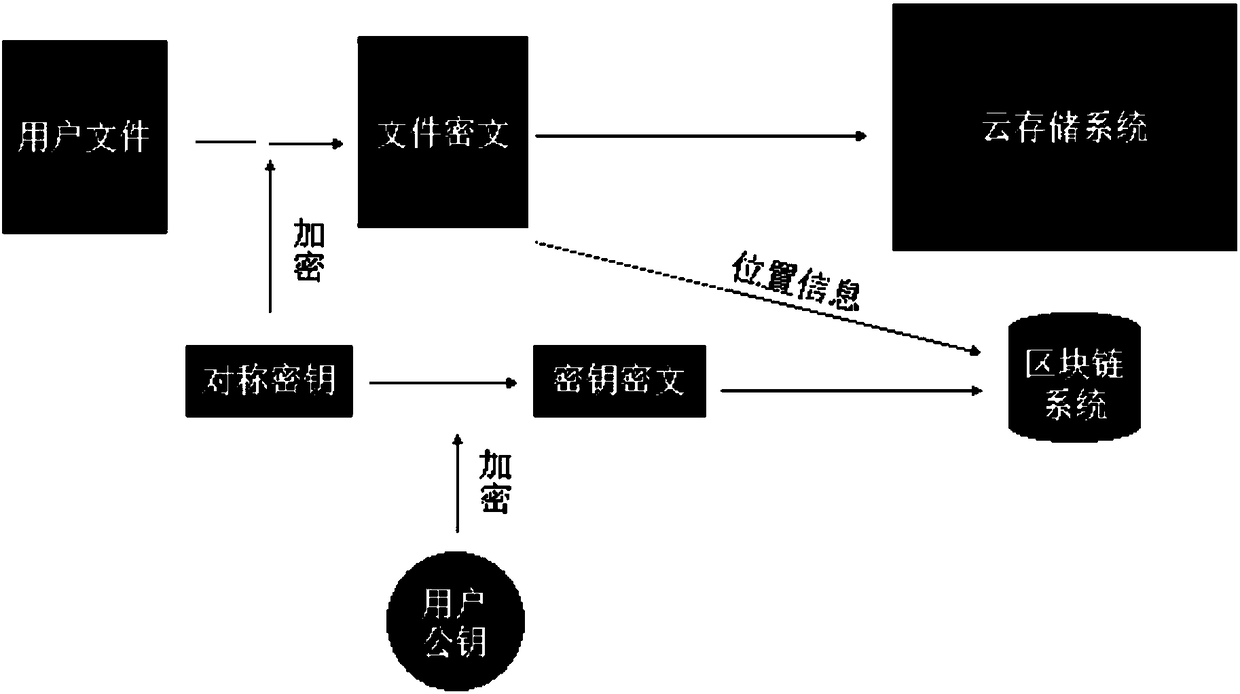 File security sharing method and system based on blockchain cloud storage