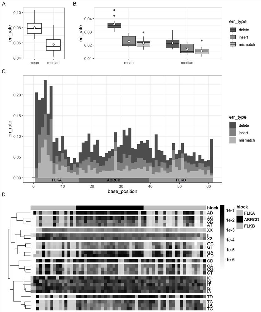 A position-anchored barcoding system for nanopore sequencing library construction