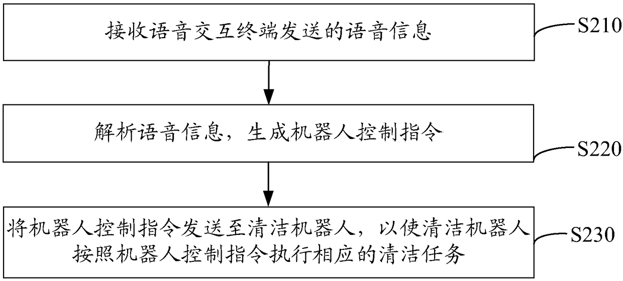 Speech control method of cleaning robot, cloud server, cleaning robot and storage medium thereof