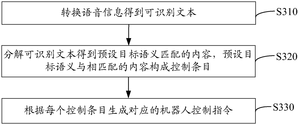 Speech control method of cleaning robot, cloud server, cleaning robot and storage medium thereof