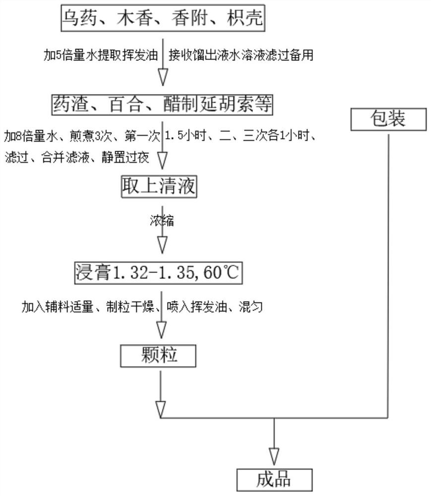 Six-in-one anti-reversion particles and preparation method thereof