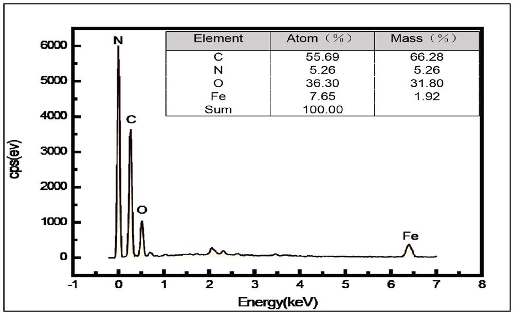 A kind of in situ generation of mil-101(fe) composite catalytic material on 3d-rgo and its preparation method and application