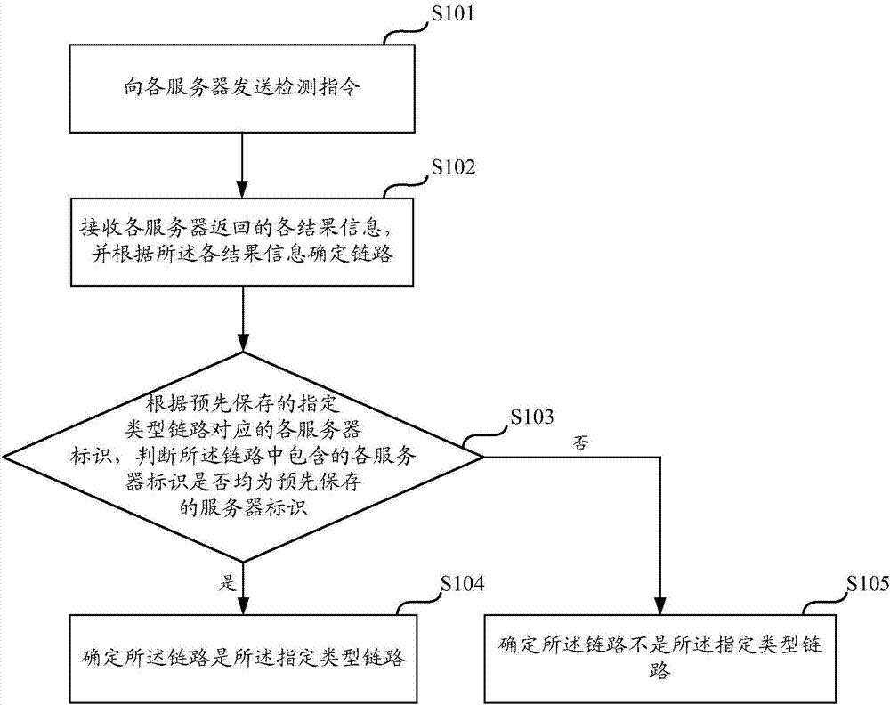 Link determining method and device