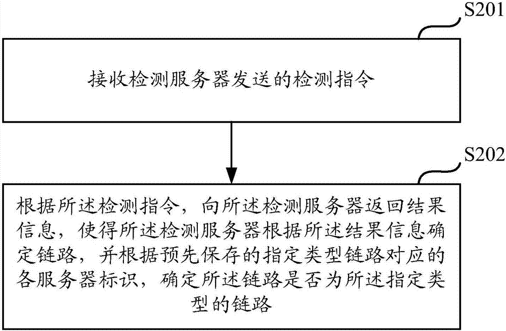 Link determining method and device