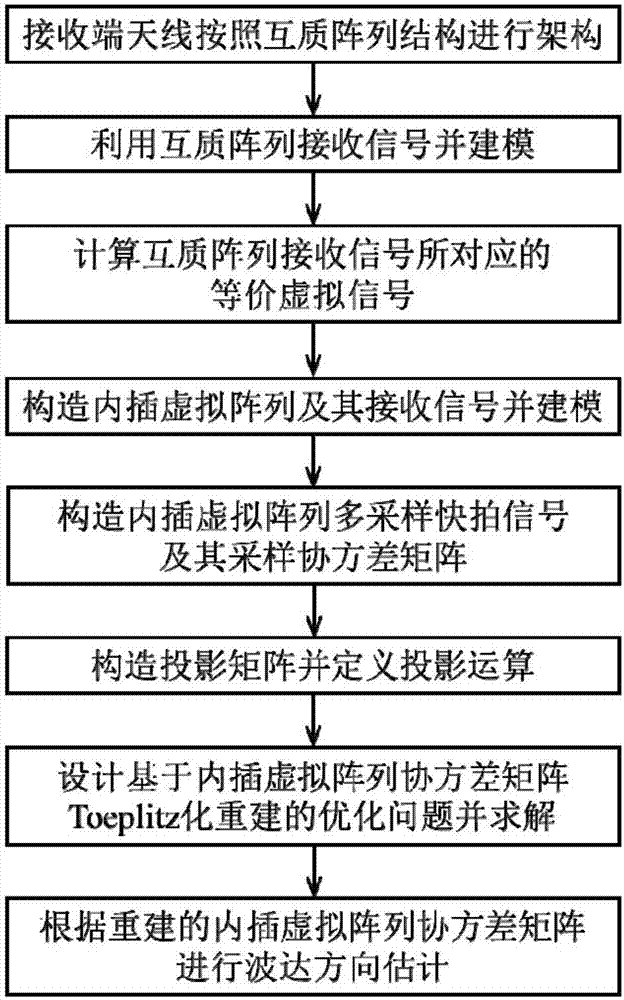 Co-prime array DOA (direction of arrival) estimation method based on interpolation virtual array covariance matrix Toeplitz reconstruction