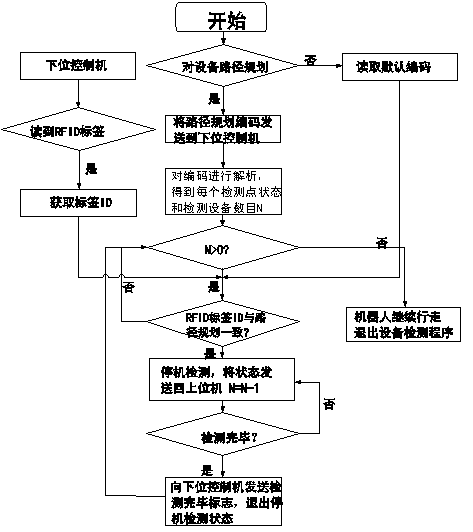 Method for intelligently inspection substation equipment by using robot