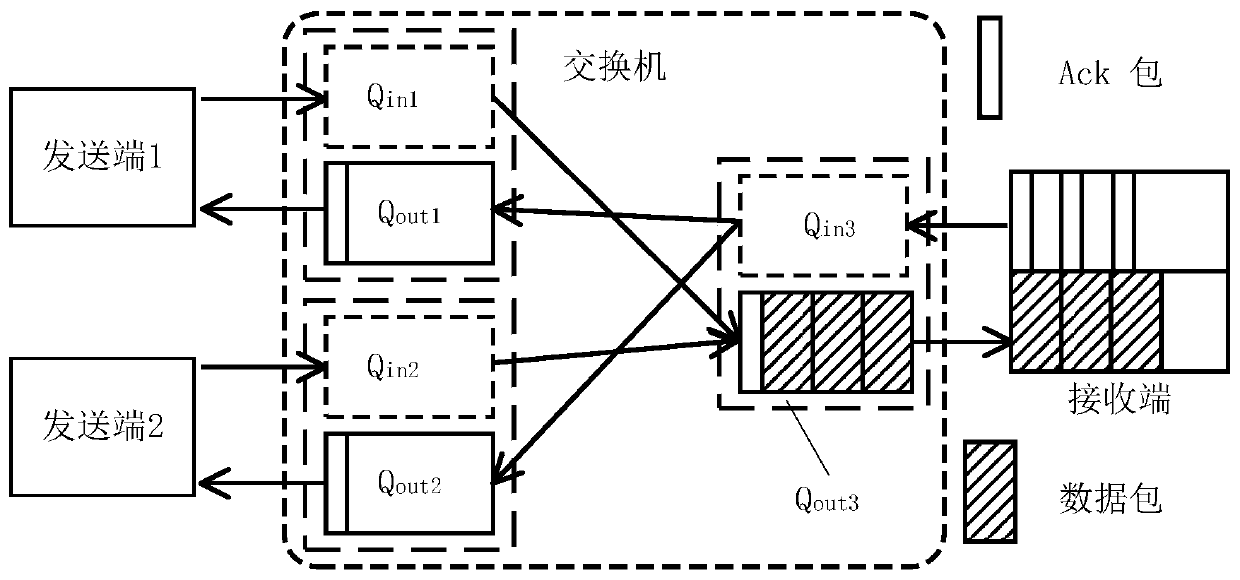 A transmission control method and system for managing reverse queues