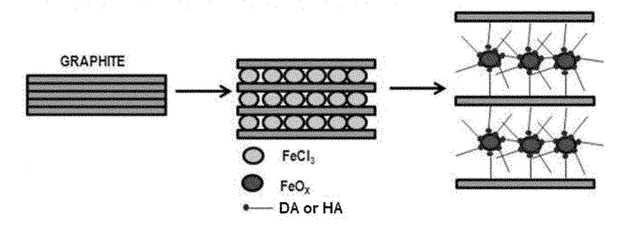 Method for preparing magnetic iron oxide-graphene composite