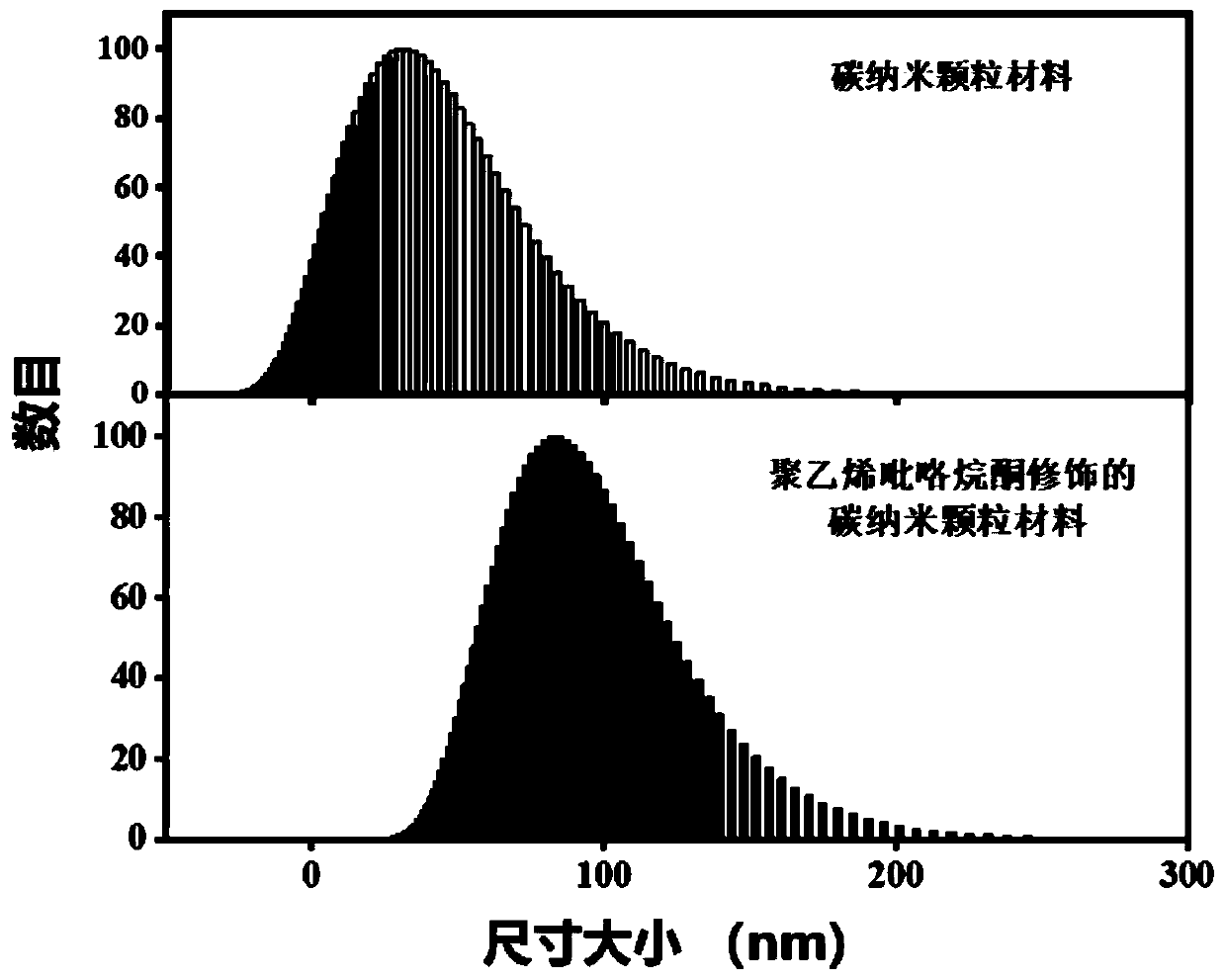 Carbon nanoparticles for scavenging free radicals as well as preparation method and application thereof