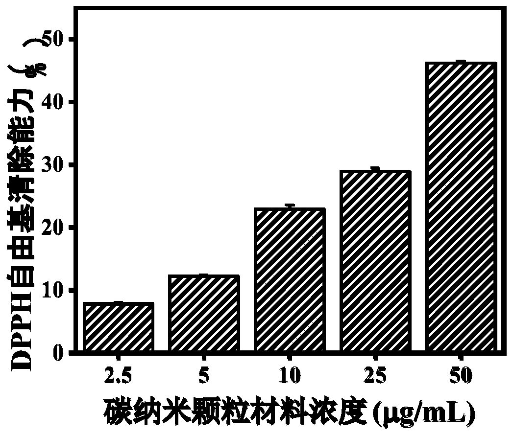 Carbon nanoparticles for scavenging free radicals as well as preparation method and application thereof