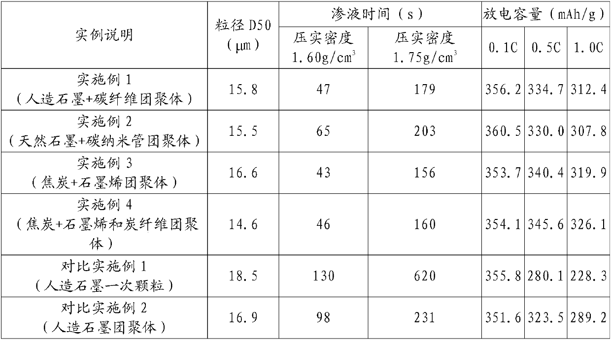 Lithium ion battery anode material and preparation method thereof