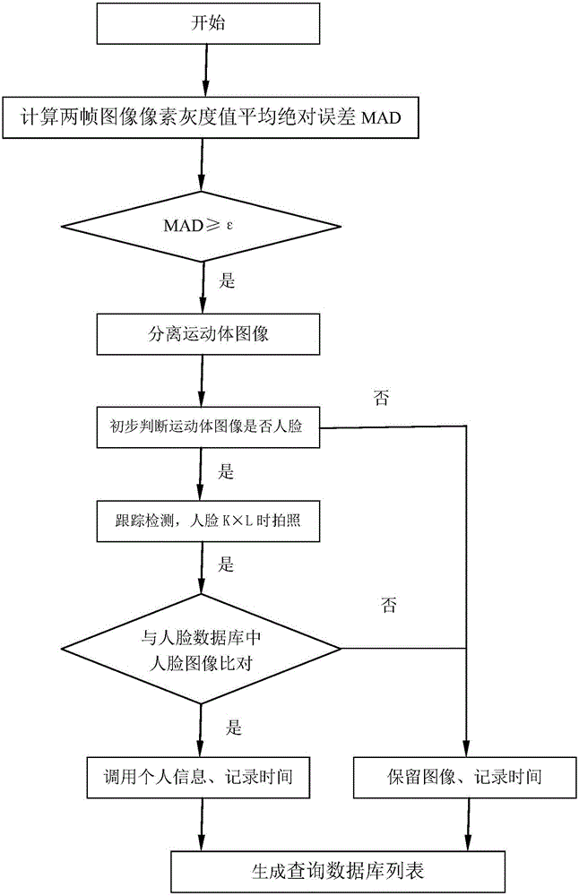 Video retrieval method for quickly locating sudden case