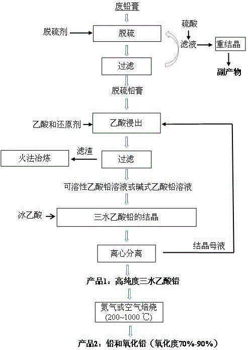 A method for preparing high-purity lead acetate and nanometer lead powder using waste lead paste