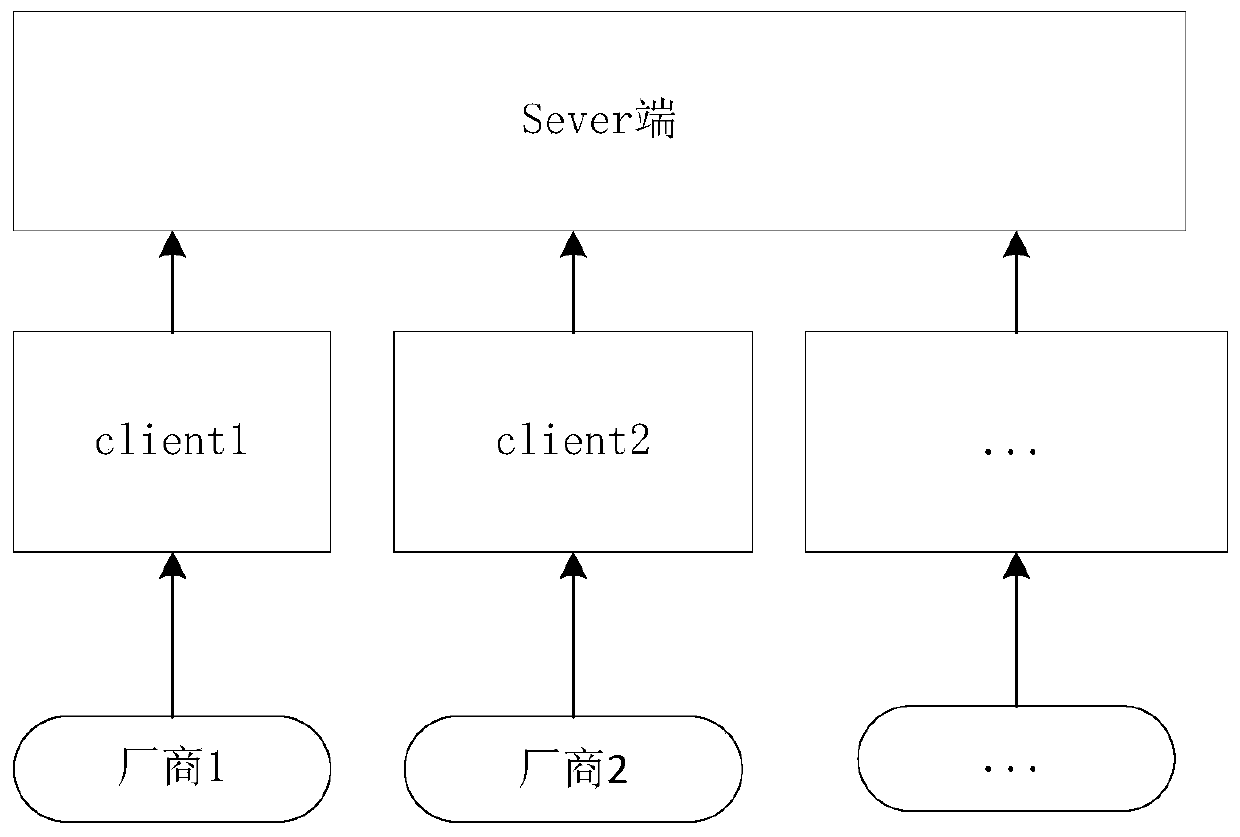 Multi-cloud resource management method and device