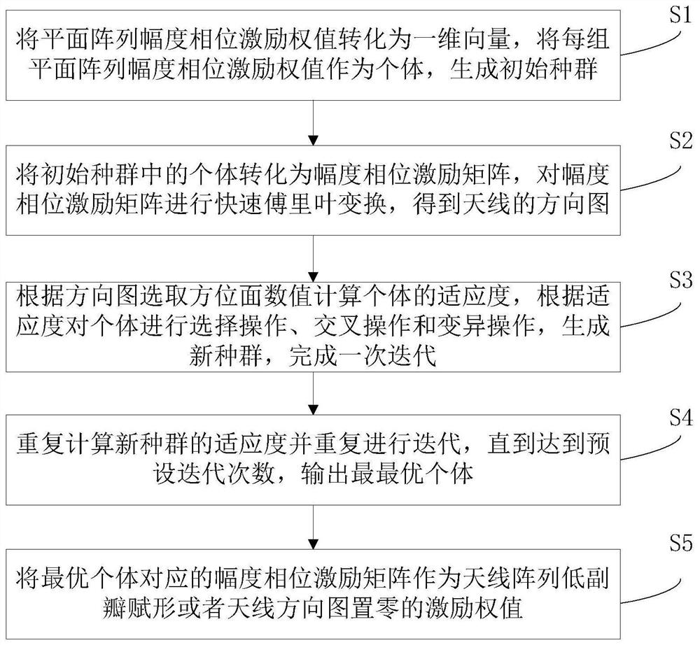 Method and system for synthesizing planar array directional diagram based on genetic algorithm of FFT