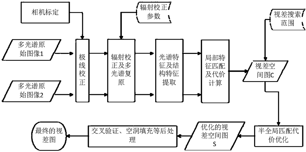 Coated multi-spectral camera-based stereoscopic vision system and calibration ranging method thereof