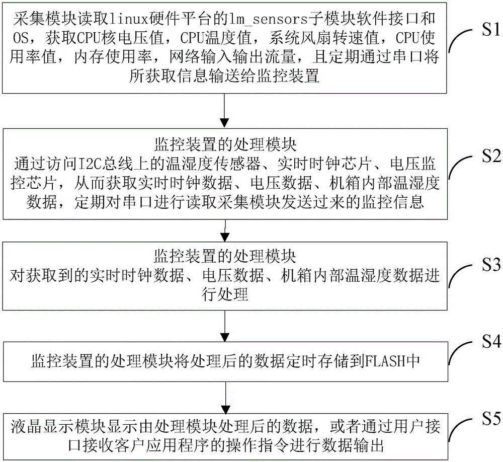 System and method for monitoring operation state of Linux system