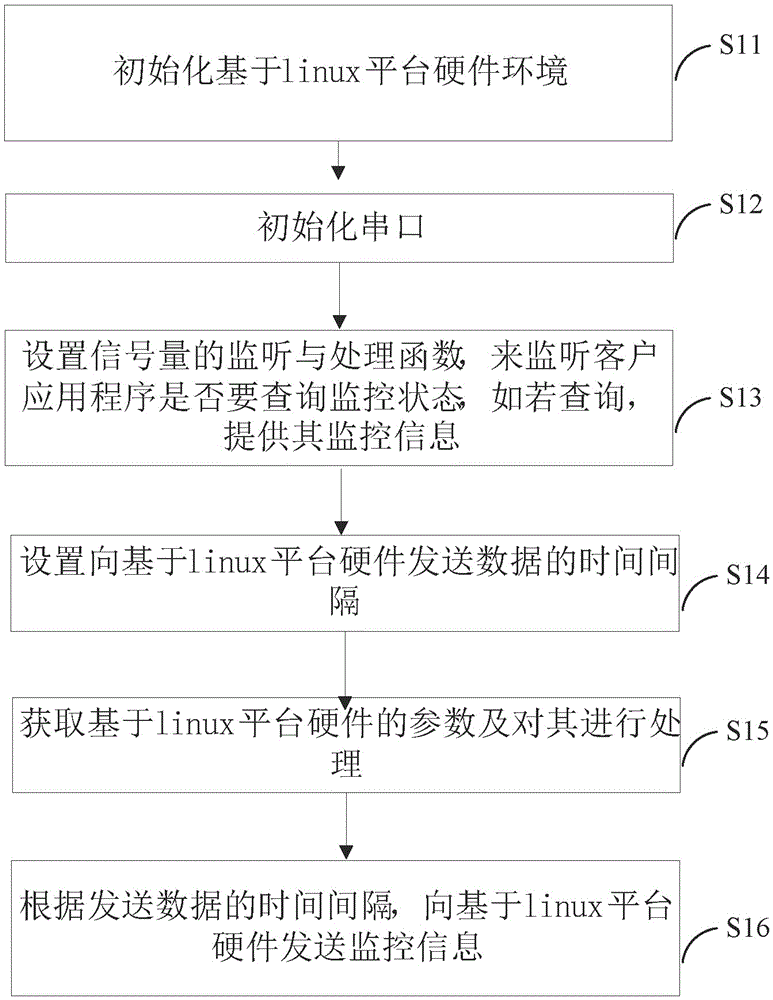 System and method for monitoring operation state of Linux system