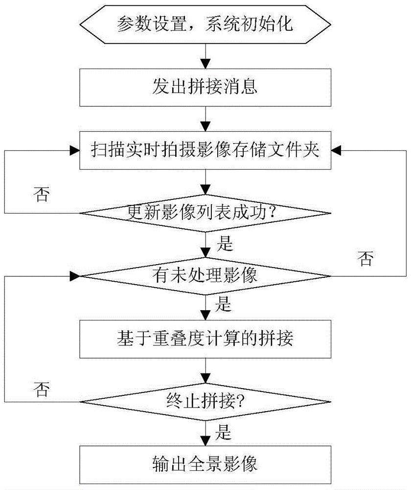 Aerial image online splicing method capable of using synergy of CPU (central processing unit) and GPU (graphics processing unit)