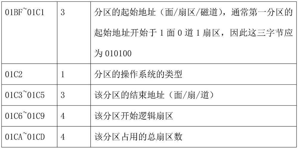 A method for expanding the root partition of a Linux virtual machine based on a cloud platform