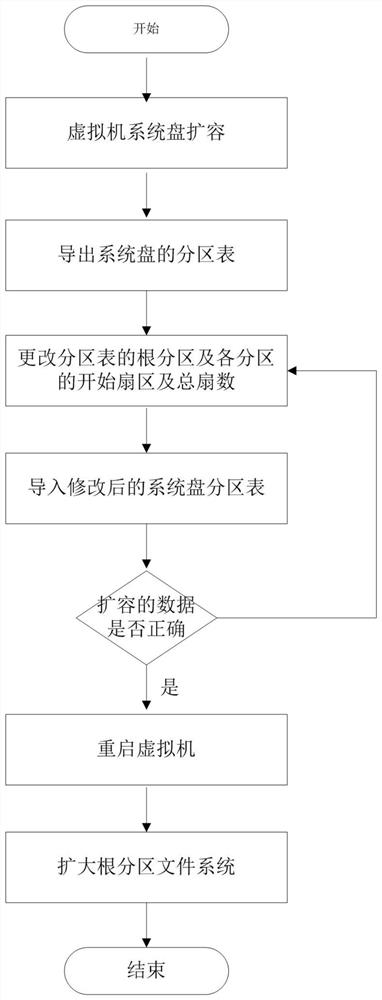 A method for expanding the root partition of a Linux virtual machine based on a cloud platform