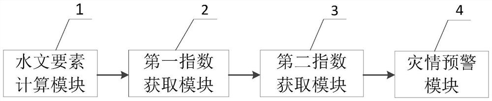 Disaster early warning method and system based on hydrological connectivity structure index