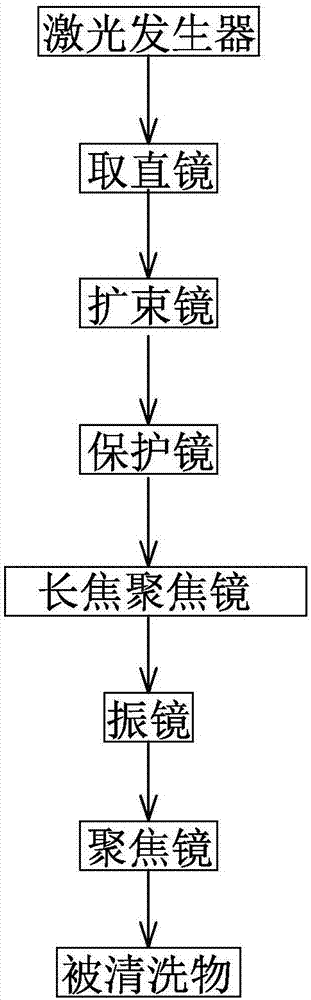 Compound cleaning method of rubber product mould